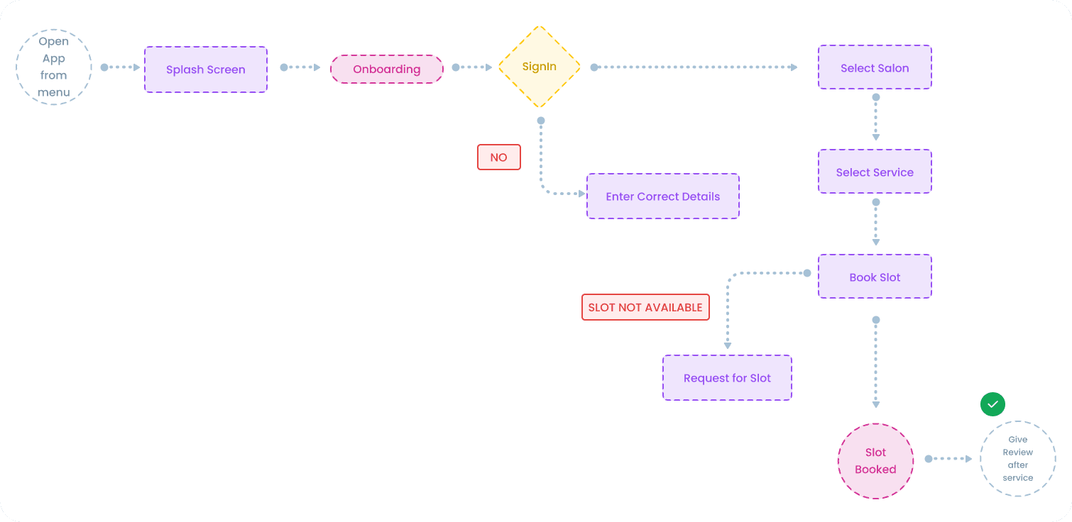 User Flow - Salonit
