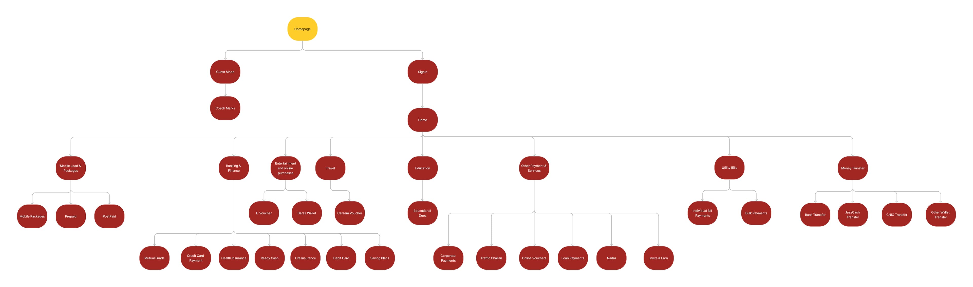 Sitemap - JazzCash Redesign Case Study