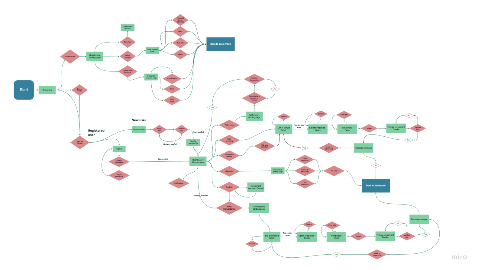 Mind Map - FundFinder