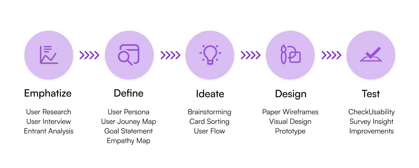 Design Flow