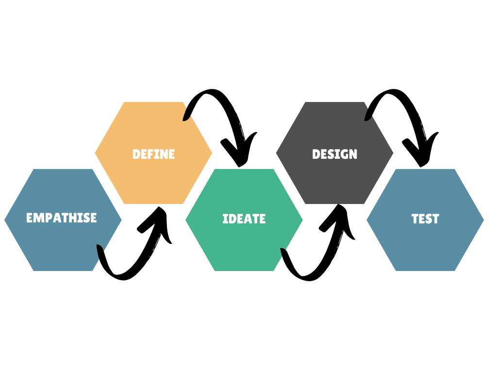 Design Process - FundFinder