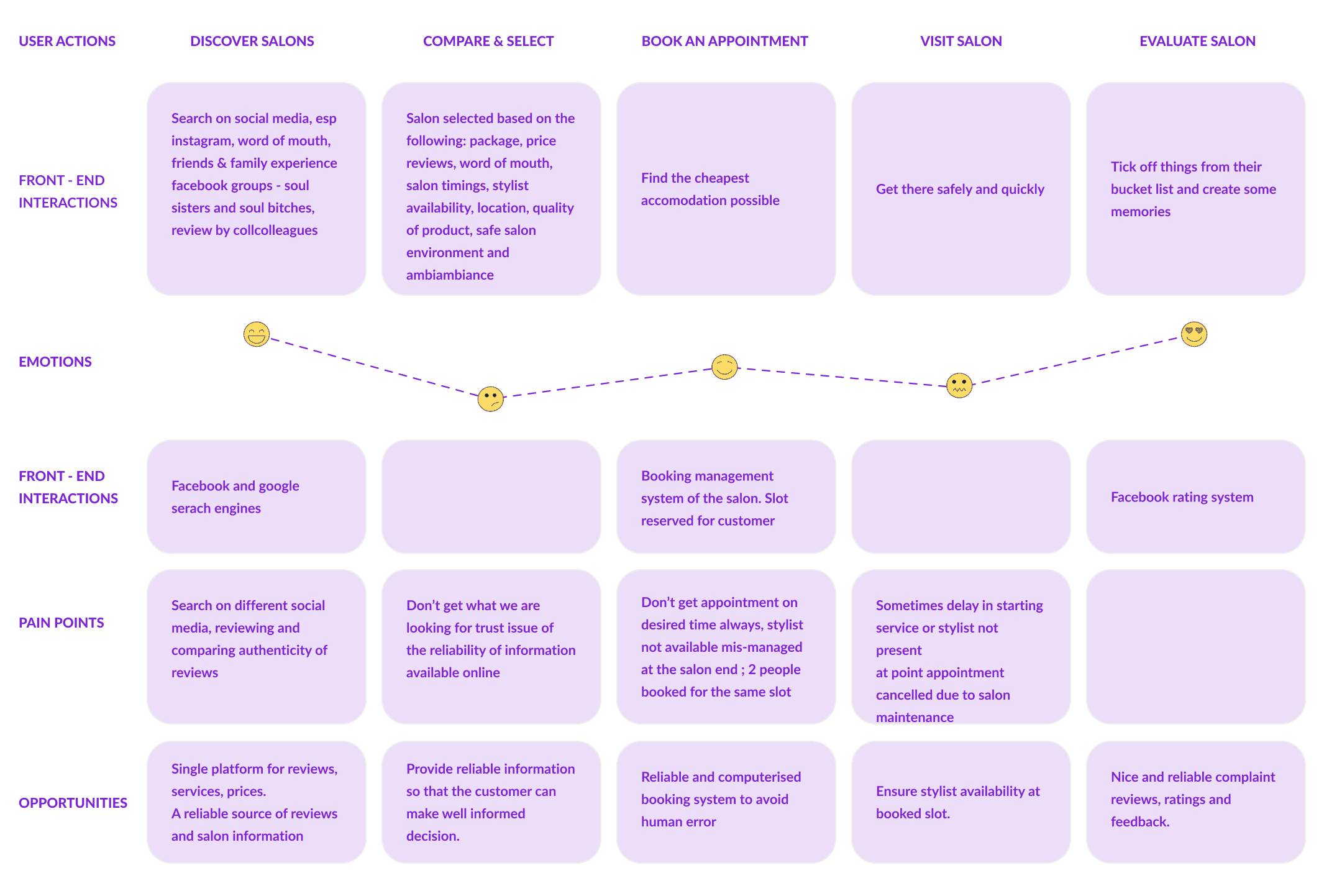 Customer Journey Map - Salonit