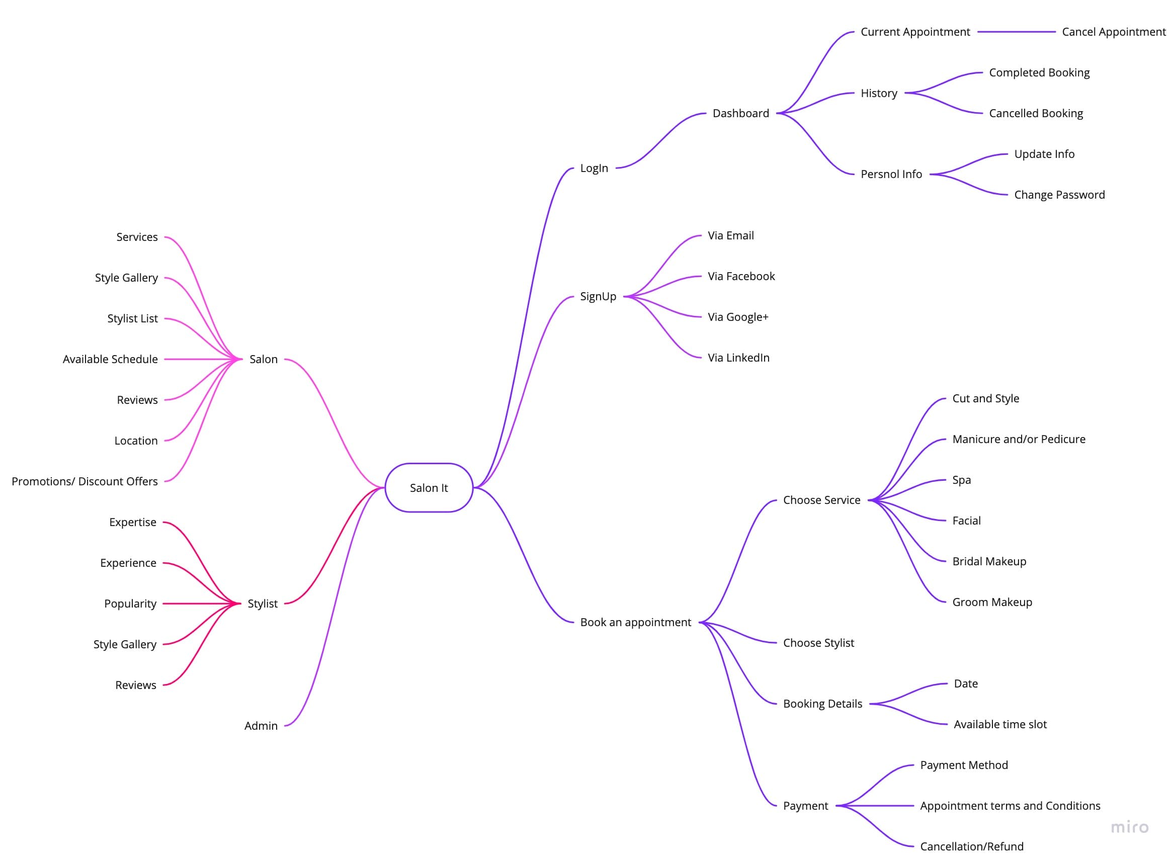 Mind Map - Salonit