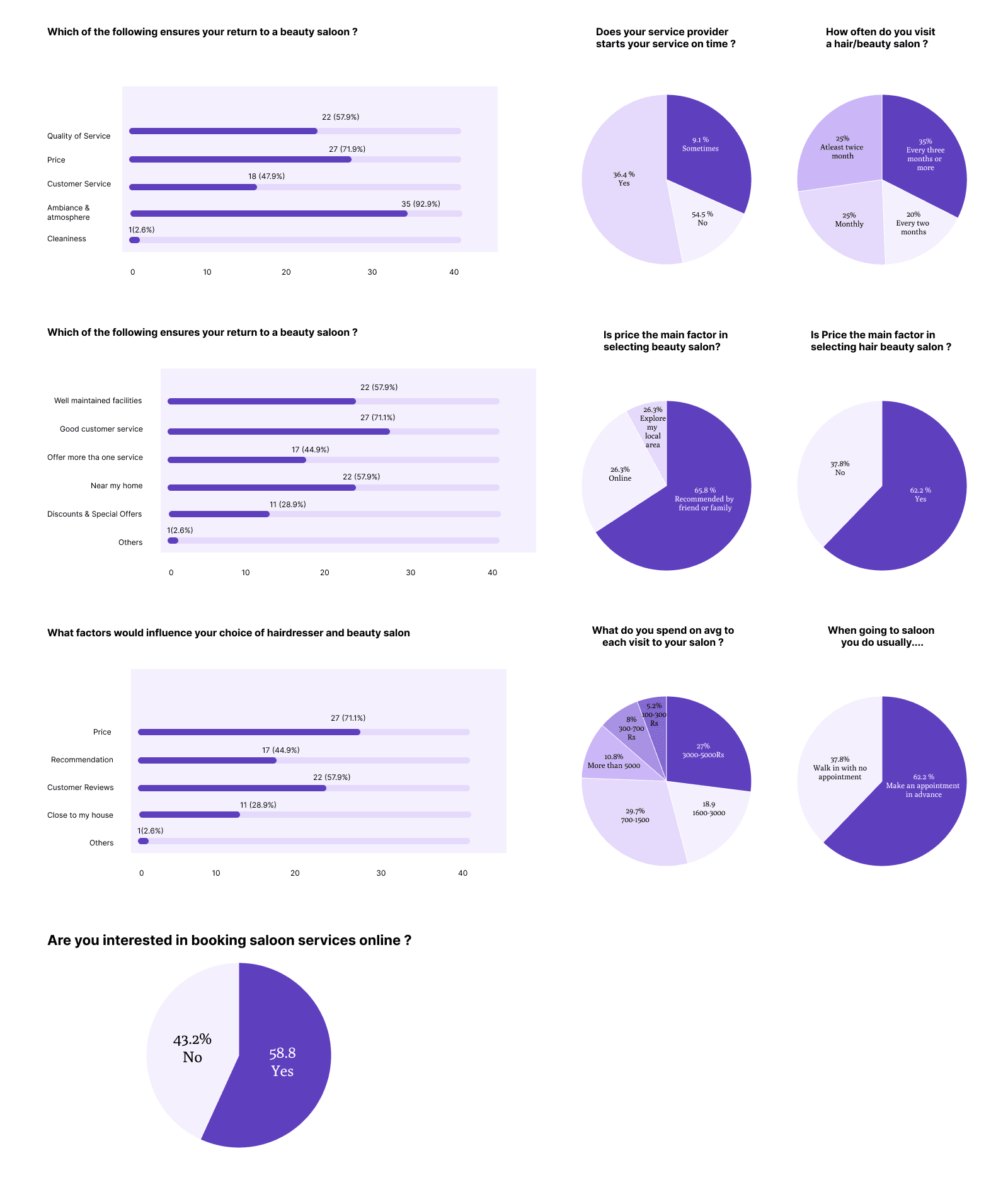 Survey Results - Salonit